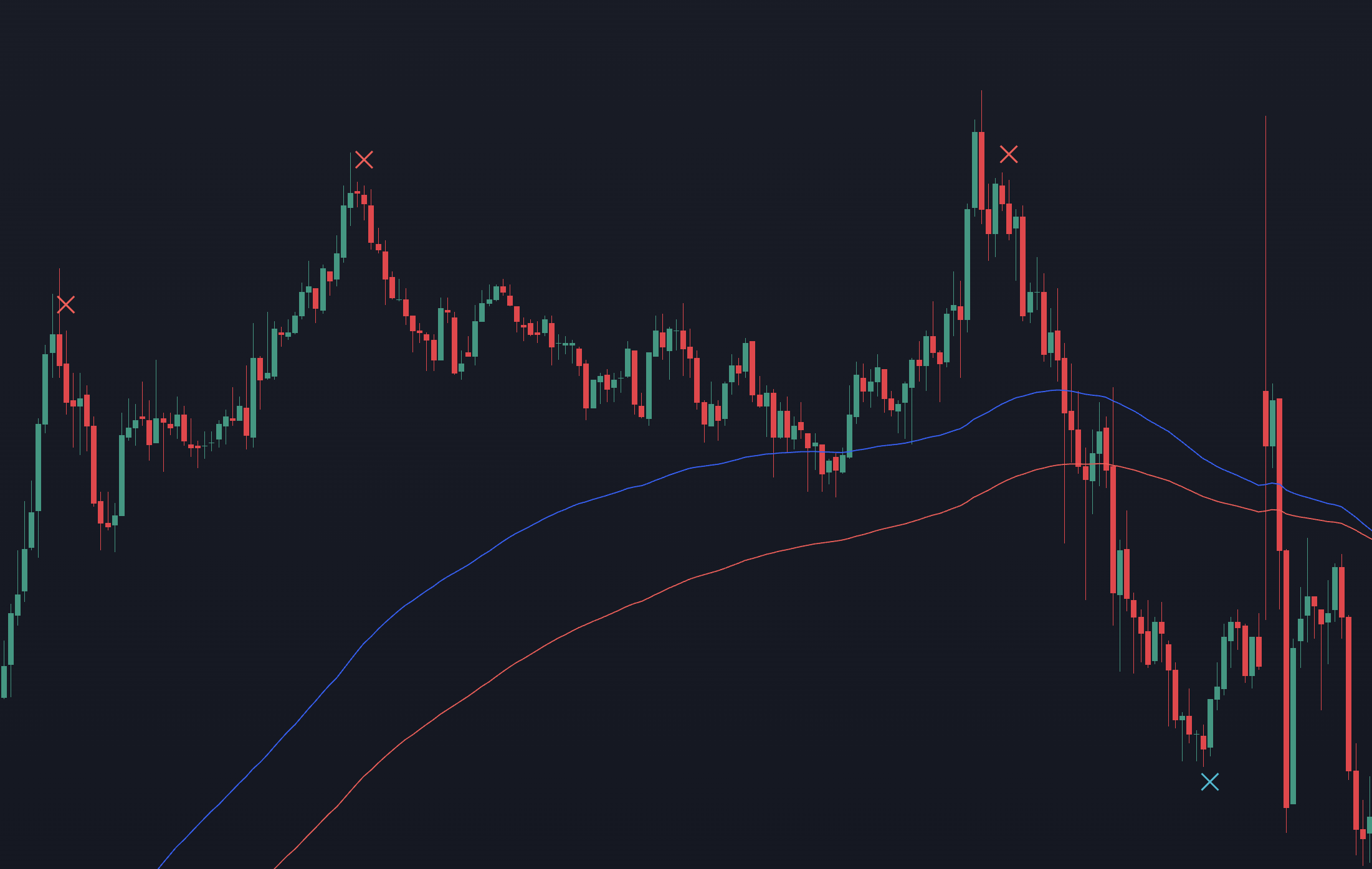 X Indicator